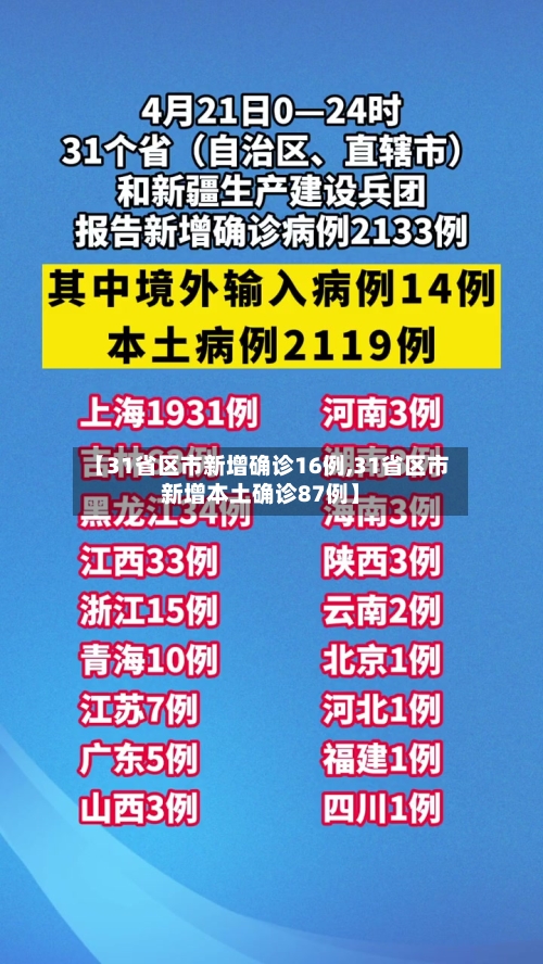 【31省区市新增确诊16例,31省区市新增本土确诊87例】