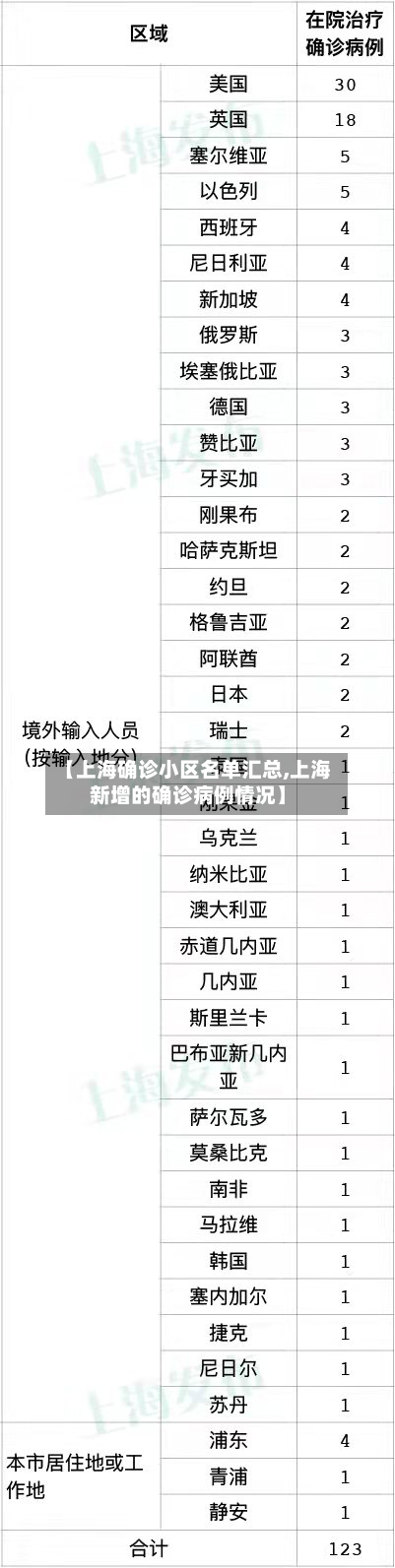 【上海确诊小区名单汇总,上海新增的确诊病例情况】