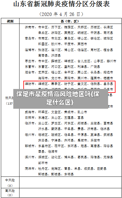 保定市是疫情高风险地区吗(保定什么区)