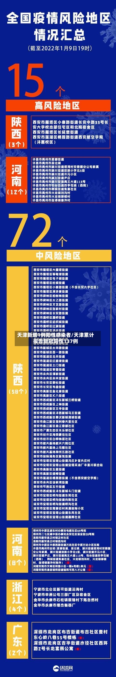 天津新增1例阳性感染者/天津累计报告新冠阳性137例