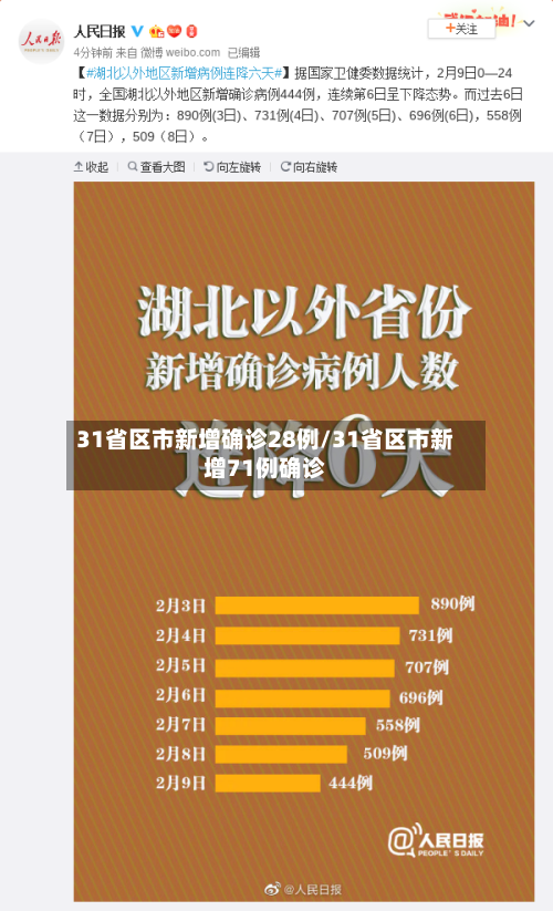31省区市新增确诊28例/31省区市新增71例确诊