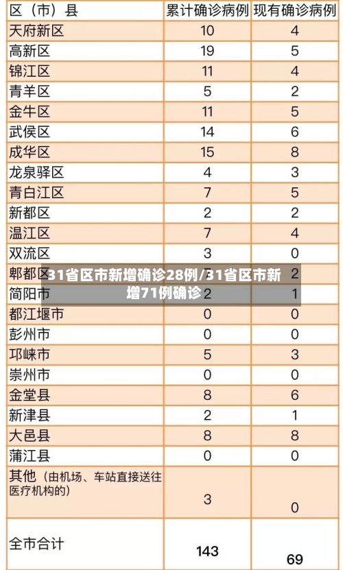 31省区市新增确诊28例/31省区市新增71例确诊