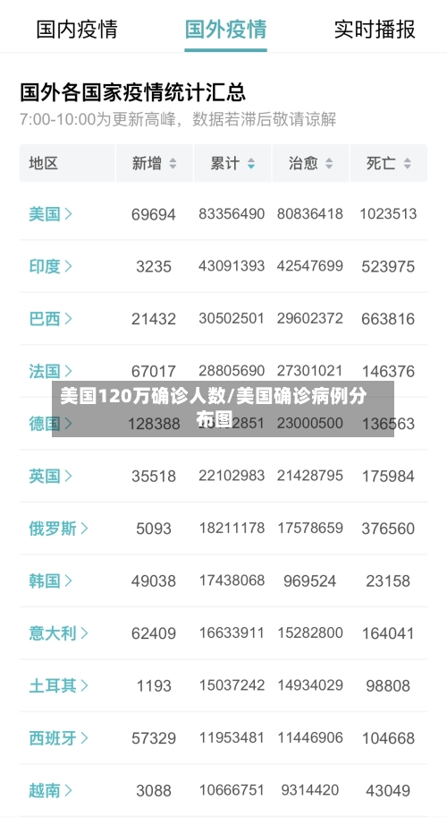 美国120万确诊人数/美国确诊病例分布图
