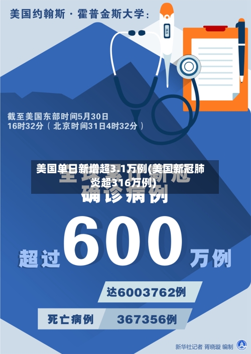 美国单日新增超3.1万例(美国新冠肺炎超316万例)