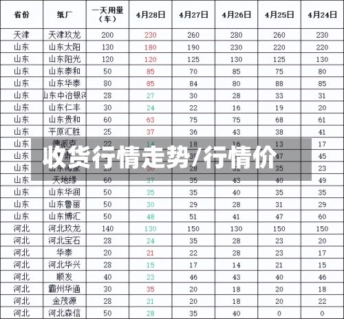收货行情走势/行情价