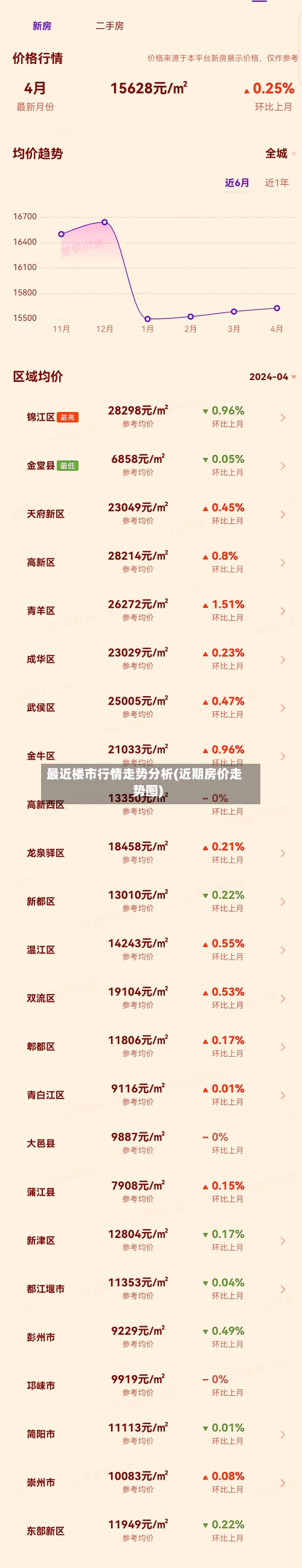 最近楼市行情走势分析(近期房价走势图)