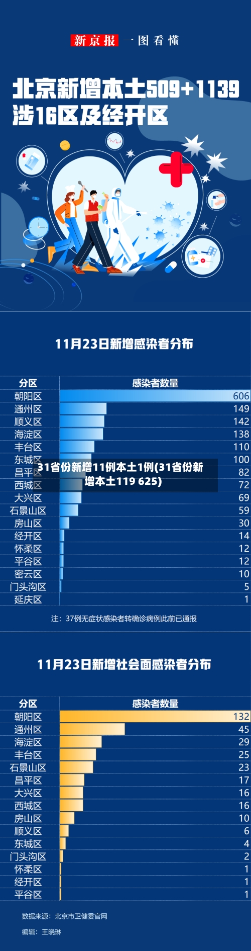 31省份新增11例本土1例(31省份新增本土119 625)