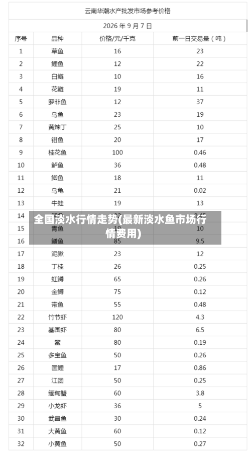 全国淡水行情走势(最新淡水鱼市场行情费用)