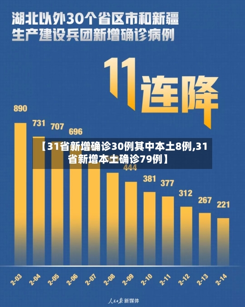 【31省新增确诊30例其中本土8例,31省新增本土确诊79例】