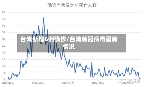 台湾新增6例确诊/台湾新冠病毒最新情况