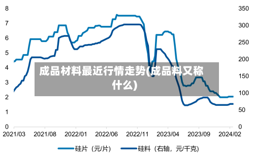 成品材料最近行情走势(成品料又称什么)