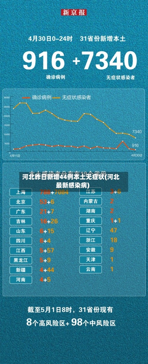 河北昨日新增44例本土无症状(河北最新感染病)