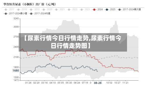 【尿素行情今日行情走势,尿素行情今日行情走势图】