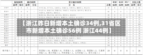 【浙江昨日新增本土确诊34例,31省区市新增本土确诊56例 浙江44例】