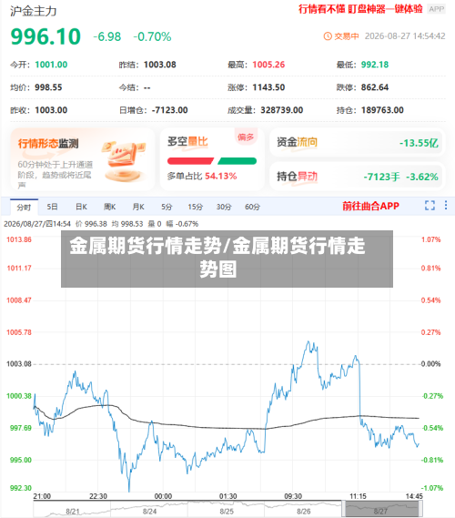 金属期货行情走势/金属期货行情走势图