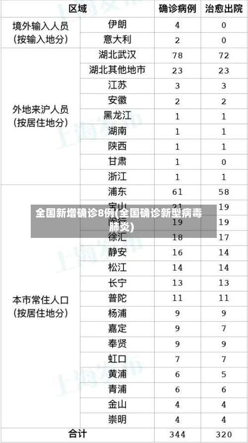 全国新增确诊8例(全国确诊新型病毒肺炎)