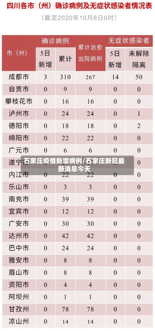 石家庄疫情新增病例/石家庄新冠最新消息今天