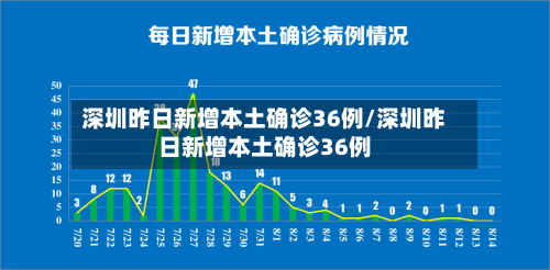 深圳昨日新增本土确诊36例/深圳昨日新增本土确诊36例