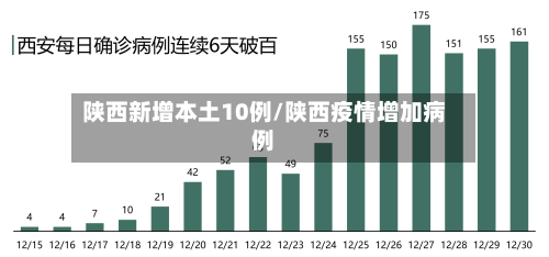 陕西新增本土10例/陕西疫情增加病例