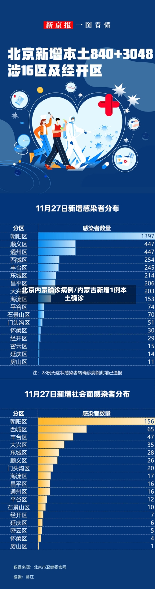 北京内蒙确诊病例/内蒙古新增1例本土确诊