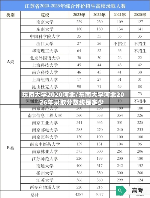 东南大学2020河北/东南大学河北2026年录取分数线是多少