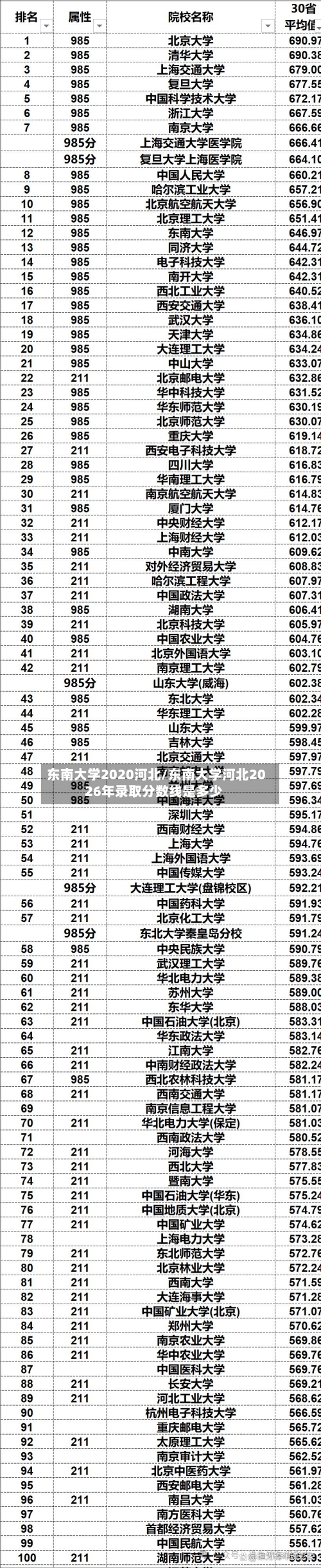 东南大学2020河北/东南大学河北2026年录取分数线是多少