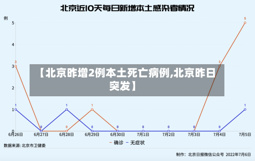 【北京昨增2例本土死亡病例,北京昨日突发】