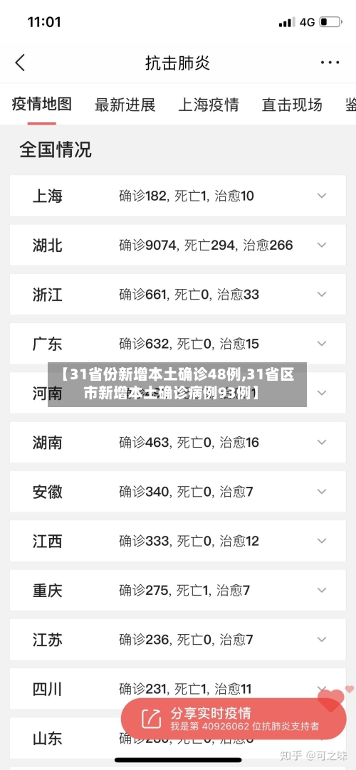 【31省份新增本土确诊48例,31省区市新增本土确诊病例93例】