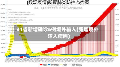 31省新增确诊6例境外输入(新增境外输入病例)