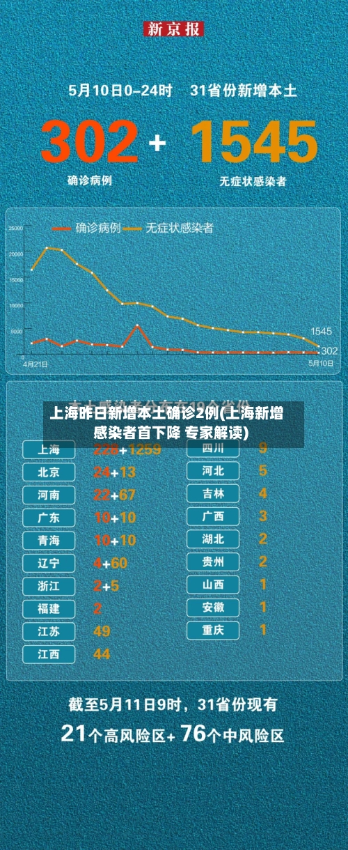 上海昨日新增本土确诊2例(上海新增感染者首下降 专家解读)