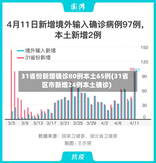 31省份新增确诊80例本土65例(31省区市新增24例本土确诊)